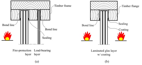 Fig. 5(a) Double-layered construction for timber-glass composite wall elementswith one-sided fire, (b) possible construction for timber-glass beams with fire load on both sides.