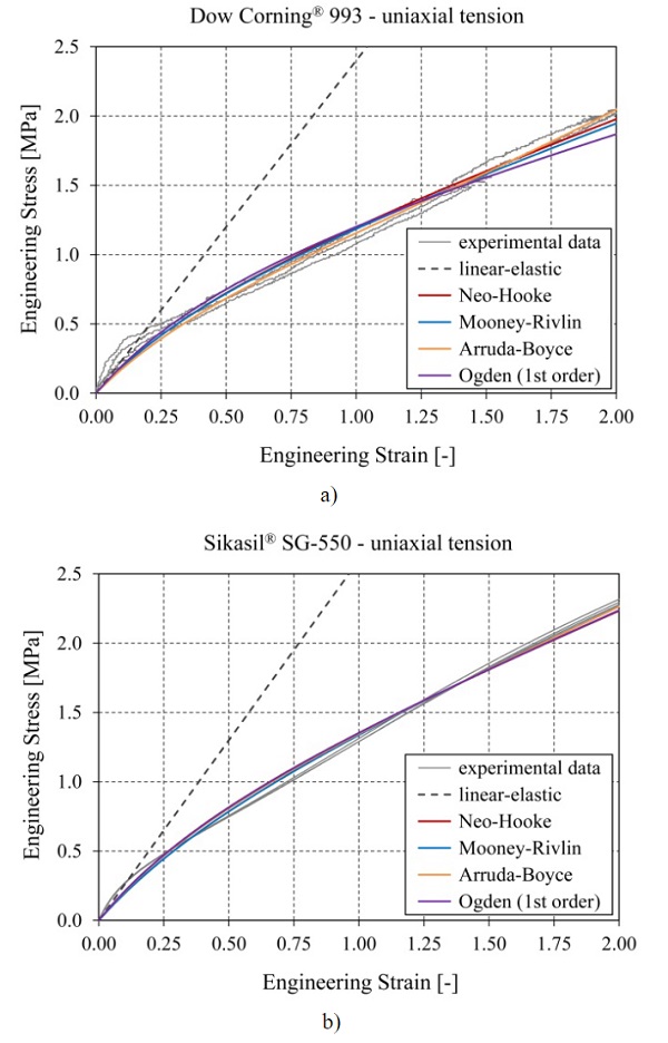 Fig. 5Engineering stress vs. engineering strain results from the uniaxial tensile tests compared to results obtained with hyperelastic material laws for a) Dow Corning® 993 and b) Sikasil® SG-550.