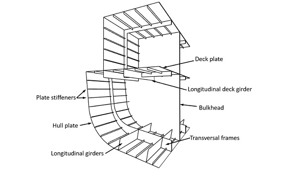 Fig. 5: Section of a ship structure showing the main structural components.