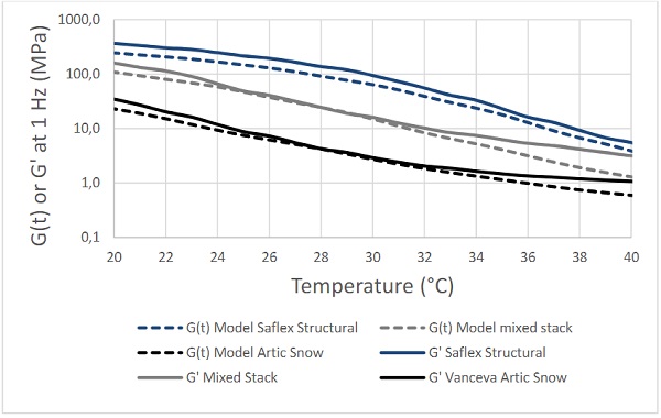 Figure 5. Comparison of modelled shear relaxation G(t) and measured shear storage G’ data at 1s/1Hz duration in the transition regime.