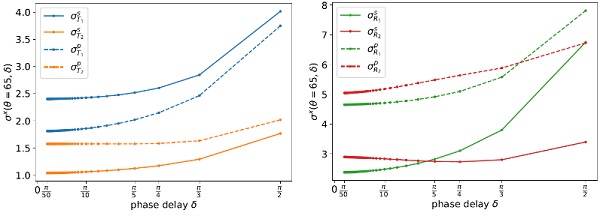 Figure 5 Pattern visibility σ for a typical 3Ag silver based coating on a 10 mm glass panel for phase delays from π/50 to π/2 and polarizations s and p in transmission and reflection respectively with θ=65°