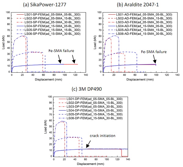 Fig. 5: Load vs. displacement curves for lap-shear joints with different thicknesses of Fe-SMA and adhesive