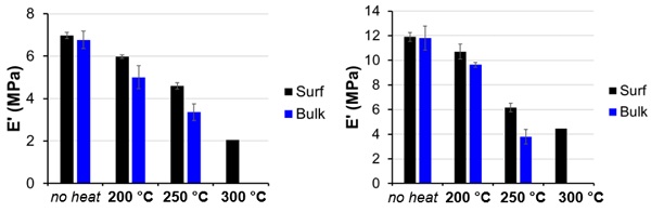 Fig. 5: DOWSIL™ 993 Sealant (left) and DOWSIL™ 3363 Sealant (right) storage moduli at RT and after 30 min exposure at various temperatures. Measurements were conducted on samples from the surface and the bulk.