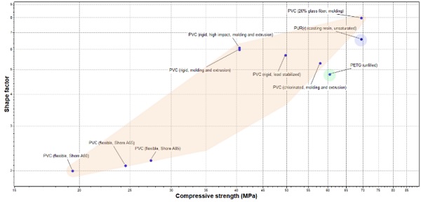 Fig. 5 Shape factor over compressive strength for polymer candidates (Granta Design Limited 2019
