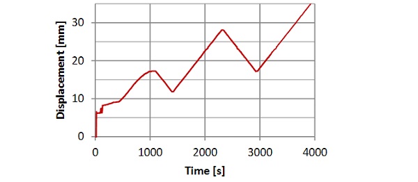 Fig. 5: Loading scheme.