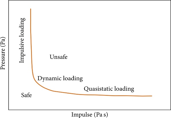 Figure 5 PI diagram: impulsive, dynamic, and quasistatic loading.