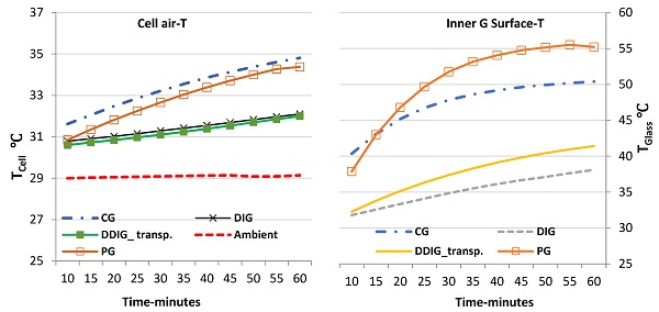 Figure 5. The measured temperature of the ambient, test cell and inner glass surface, under 800 W/m2 solar irradiation (clear glass CG, pinhead glass PG against double clear low-e glass DIG).