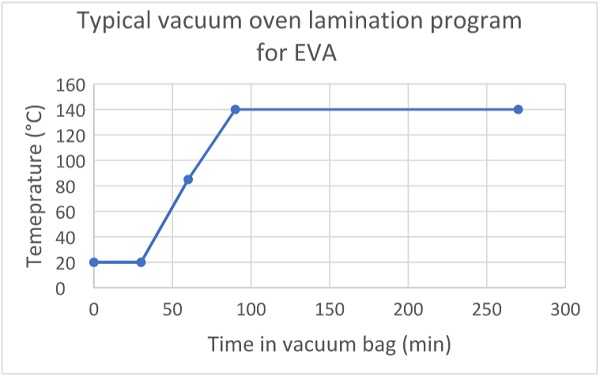 Figure 5: A typical vacuum oven lamination program for EVA lamination.
