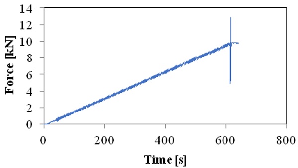 Fig. 5: The load was applied at a constant speed of 1 kN/min