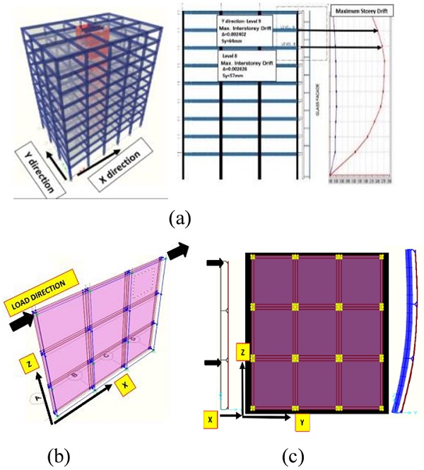Fig. 5. Transfer of lateral loads form building to a section of a glass facade system: (a) assessment of lateral displacements for a concrete building; and detail of facade under (b) in-plane lateral or (c) out-of-plane displacements.