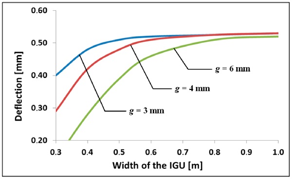 Figure 5. Dependence of the deflection of component glass panes wc on the width of the IGU (atmospheric pressure increase of ∆p = 3 kPa).