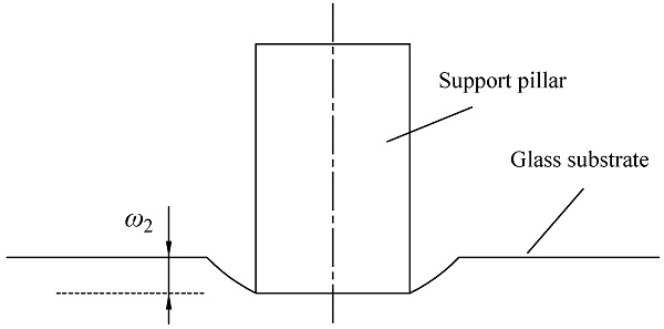 Figure 5. Contact deformation of the support pressed into the glass substrate.