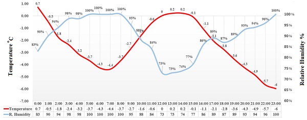 Figure 5. External weather conditions.