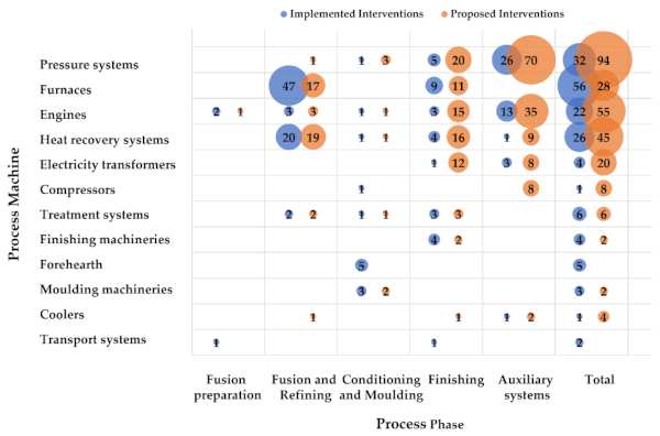 Figure 5. Interventions implemented and proposed for different process machines.