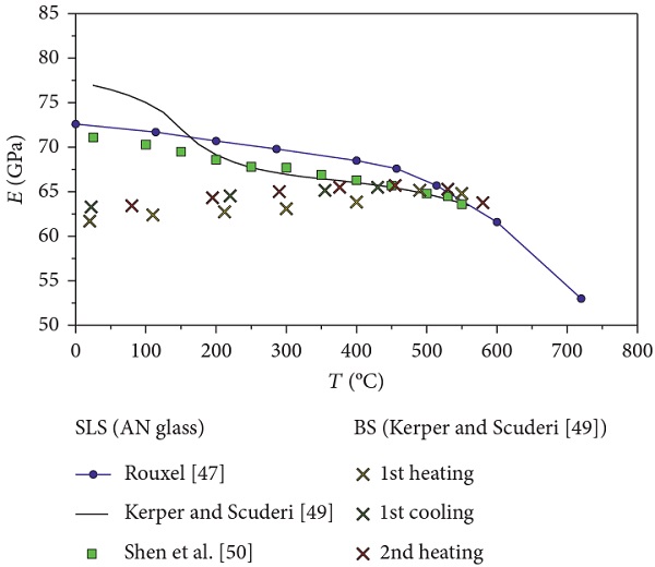 Figure 5   MOE variation as a function of temperature, for SLS annealed and BS glass types.