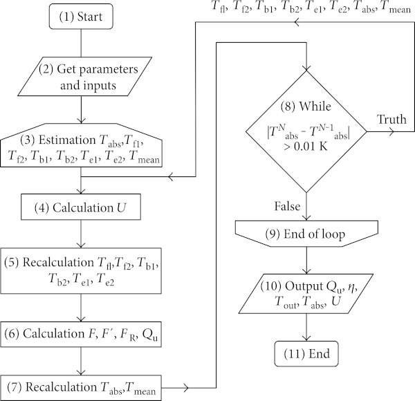 Figure 5 Flow chart of the iteration loop.