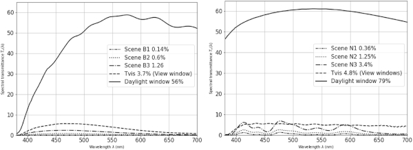 Fig. 5. Measured spectral transmittances of blue-tinted EC (left) and color-neutral (right) glazing used in the conducted experiments.