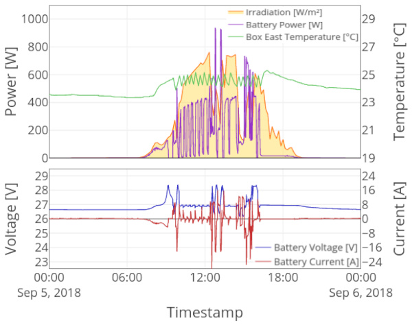 Figure 5. Battery parameters, AC-consumption, irradiation, and indoor temperature for a representative cloudy sky day (authors’ own figure, data: AIT, TU Graz, and ZAMG).