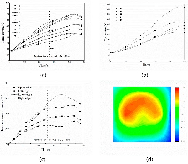 Figure 5. Temperature distribution at the first break of the frame−supported float glass. (a) Average thermocouple temperature change on the fireward side of the glass (Left). (b) Average thermocouple temperature change on the backward side of the glass (Right) (c) Plots of the average temperature difference at each edge of the glass surface as a function of time (Left). (d) Variation in the surface and air temperatures of the float glass (Right).
