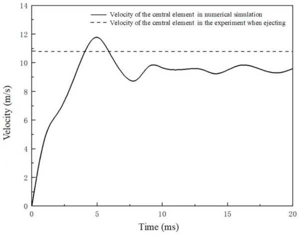 Figure 5. Velocity of the central element of the glass in numerical simulation and test.