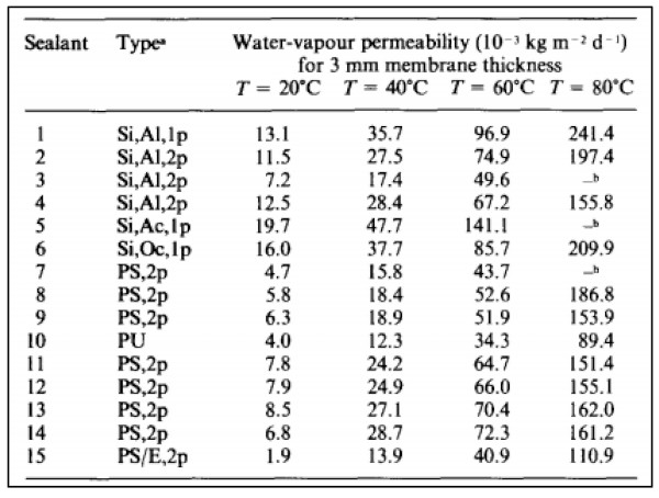 Figure 5. Water-vapor Permeability of Insulating Glass Sealants as a Function of Temperature [14].