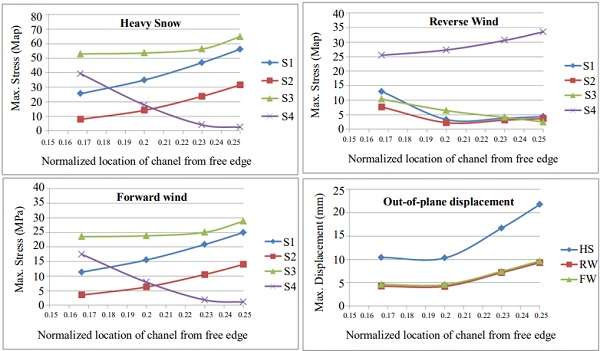 Fig. 5: Variation in Max. Stresses at glass surfaces as function of Chanel location. Refer to Figure 2 for convention of S1 to S4