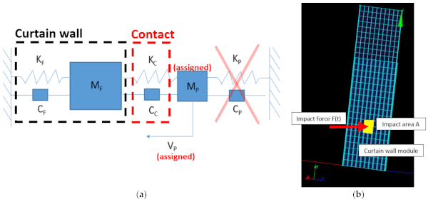 Figure 5. Reference mathematical models for the proposed coupled analysis of glass curtain wall under soft body impact (SBI): (a) 2-DOF and (b) FE numerical model (Code Aster).