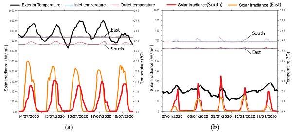 Figure 5. Simulation results of WFG Case 2 on the southern facade and Case 3 on the eastern facade with transient boundary conditions. (a) Summer. (b) Winter.