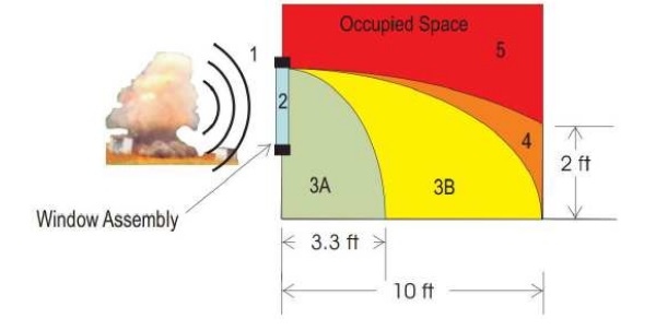 Fig. 5. Criteria of fragments threat, in accordance with GSA TS-01 (2003) 