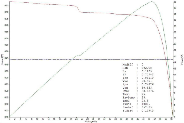 Fig. 5 Flashlamp standardised PV I−V curve measurement results obtained from 1.1m × 1.2m ClearVue solar windows of single-interlayer low-haze design type corresponding to the windows installed in Murdoch University Greenhouse Grow-Room #4. The I−V curve (red trace), the power−voltage curve (green trace) and the measured PV performance dataset obtained from these windows demonstrated approx. 29 Wp/m2 rating at the standard test conditions at normal incidence. Blue line is a measurement system display artefact (and is redundant).