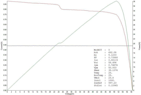 Fig. 5 Flashlamp standardised PV I−V curve measurement results obtained from 1.1m × 1.2m ClearVue solar windows of single-interlayer low-haze design type corresponding to the windows installed in Murdoch University Greenhouse Grow-Room #4. The I−V curve (red trace), the power−voltage curve (green trace) and the measured PV performance dataset obtained from these windows demonstrated approx. 29 Wp/m2 rating at the standard test conditions at normal incidence. Blue line is a measurement system display artefact (and is redundant).