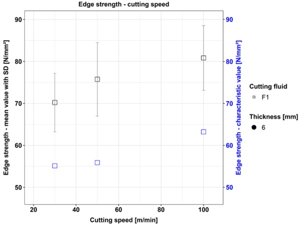 Fig. 5: Edge strength (mean value with standard deviation (error bars) and characteristic value) depending on cutting force and cutting speed with cutting fluid F1, cutting wheel A and nominal thickness 6 mm.