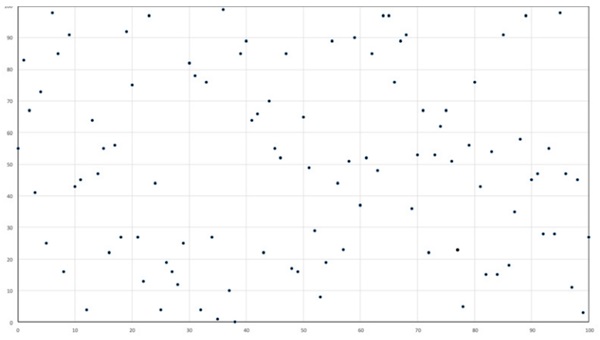 Figure 5 100 points randomly distributed (using a computer random number generator) in 100 squares, averaging 1 per square.