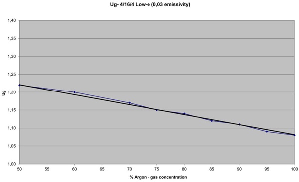 Figure 5: A Correlation of Ug Values against argon gas concentration.