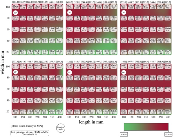 Figure 5: Heatmap of the deviation between analytical calculation with Euler-Bernoulli Beam Theory and numerical simulation with variation in load magnitude by rotation angles from 10 ° to 60 ° for 2 mm specimen thickness.