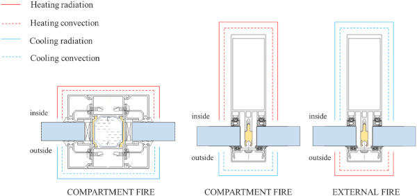 Fig. 5. Boundary condition for the mullions of the partition wall (left) and curtain wall (centre and right).