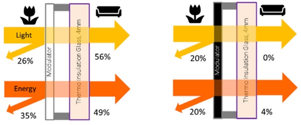 Fig 5. Energy values for ELM technology within a double glazing unit.