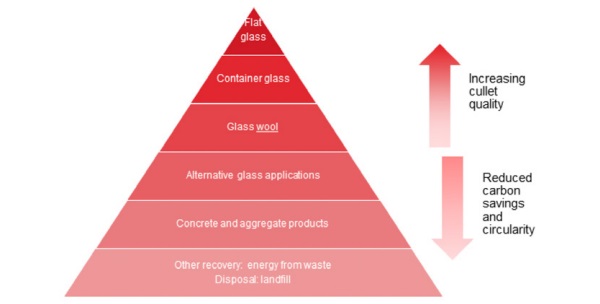 Figure 5 - Typical material recycling hierarchy for glass materials.