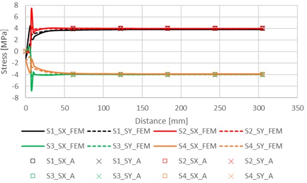 Figure 5. Stresses along diagonal line for fixed case. 