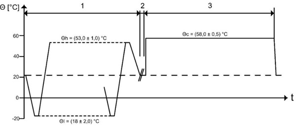 Figure 5 Overview of the durability test with both phases 1 and 2 (DIN EN 1279-2).