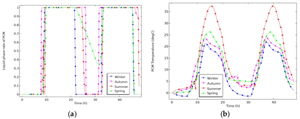 Figure 5. (a) Liquid phase rate of paraffin 5 (b) Paraffin 5 temperature trend.