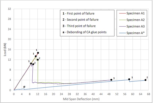 Fig. 5: Monotonic loading “A series” - Load vs. Mid span deflection.