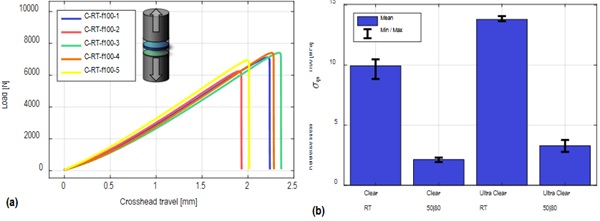 Fig. 5: Results of quasi-static tests: a) Load-deformation diagram of interlayer C at RT; b) Reference tensile stress 𝜎𝜎𝑞𝑞s including minimum and maximum values.