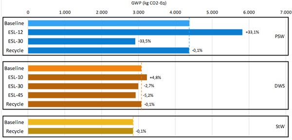 Fig. 5: GWP impact compared for different scenarios. The impact variation in relation to the baseline (lighter color) is reported for each alternative scenario (darker color).