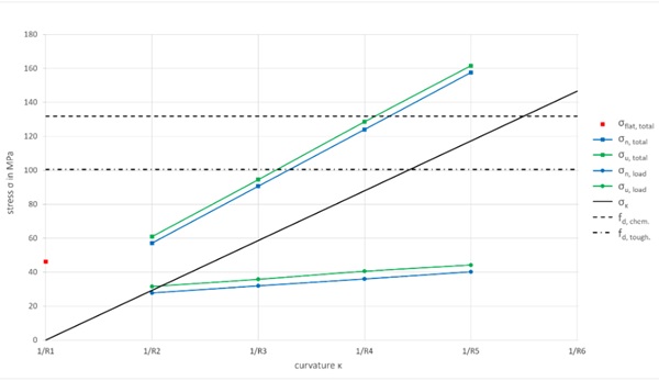 Fig. 5:   Stress and ultimate stress for a glass thickness of 2 mm for each radius.