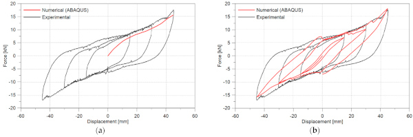 Figure 5. (a) Monotonic and (b) cyclic force–displacement response compared to the reference experiment (Test “VI”) [10].
