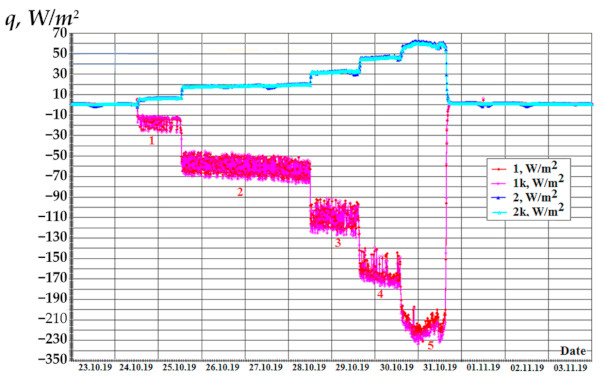 Figure 5. Distribution of heat flux densities (heat flux sensors placed in the centre of the glazing: 1, 2—thermocouple battery type, 1k, 2k—semiconductor) on the heated (1) and conditionally ‘cold’ (2) EHSCGU surface from 23 October to 1 November at different set temperatures of the EHSCGU thermoregulator.