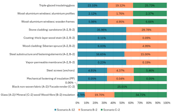 Figure 5. The percentage distribution by mass of construction materials across the complete renovation scenarios (scenarios A–2, B–2 and C–2).