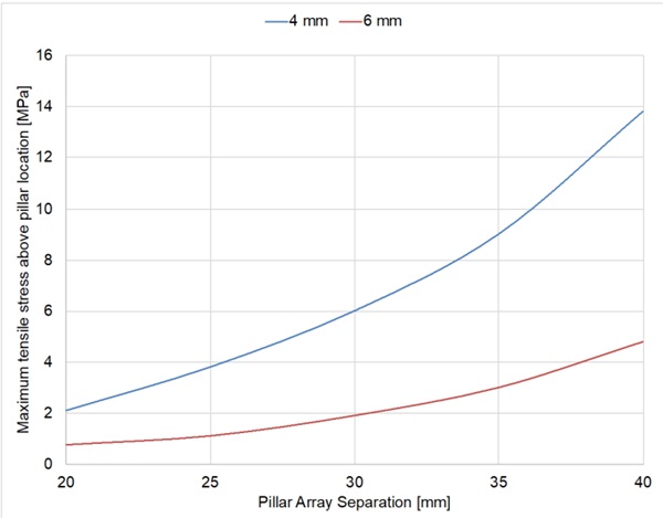 Fig. 5: A plot of the maximum tensile stress in the glass above a pillar, as a function of pillar array spacing, for 4 mm and 6 mm thick glass.