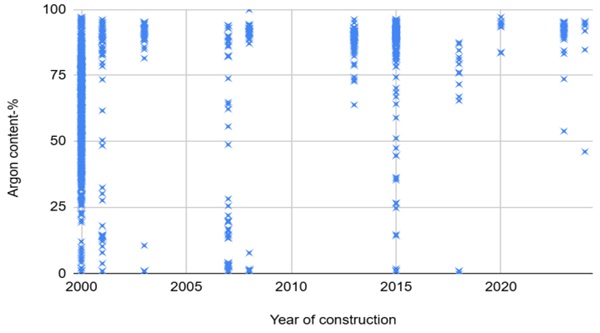 Fig. 5: IGU Gas volume by year of construction on 1,116 IGU assemblies (Courtesy of Glasscheck, Oy)